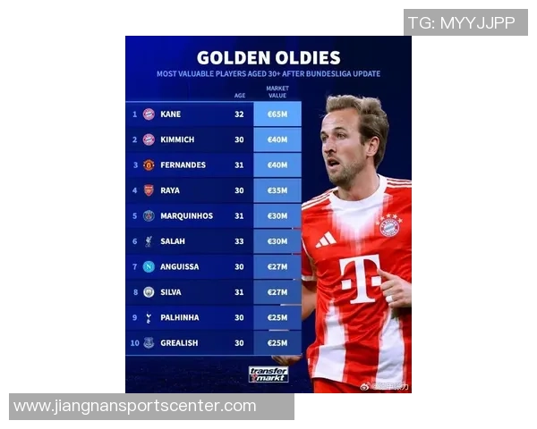 德转最新身价榜揭晓凯恩高居榜首基米希B费萨拉赫紧随其后